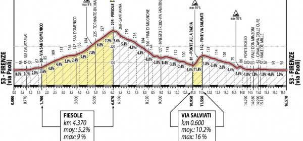 The race course to Fiesole and back to Florence